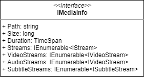 Xabe.FFmpeg MediaInfo diagram