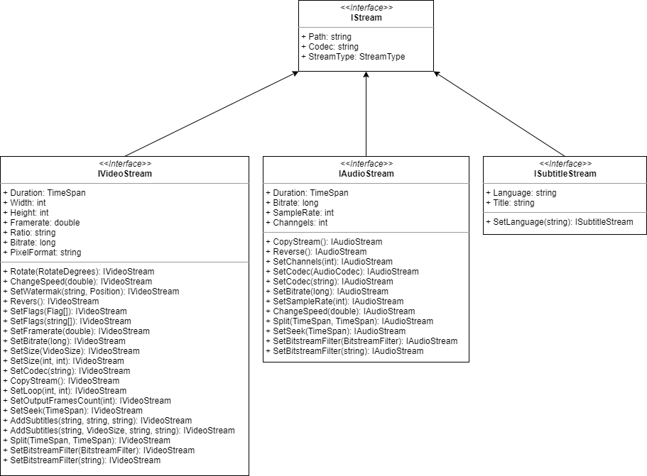 Xabe.FFmpeg streams hierarchy
